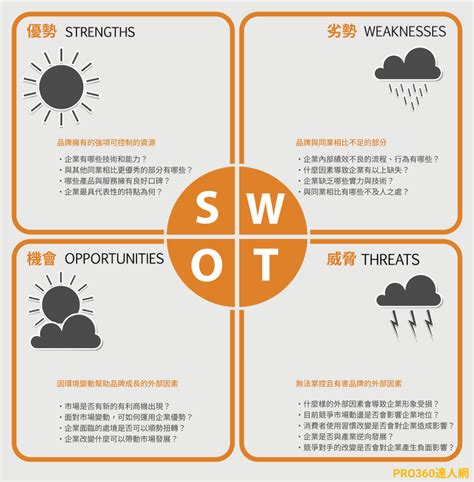 扭轉劣勢|管理辭典SWOT分析表是什麼、怎麼寫？3 範例，指出。